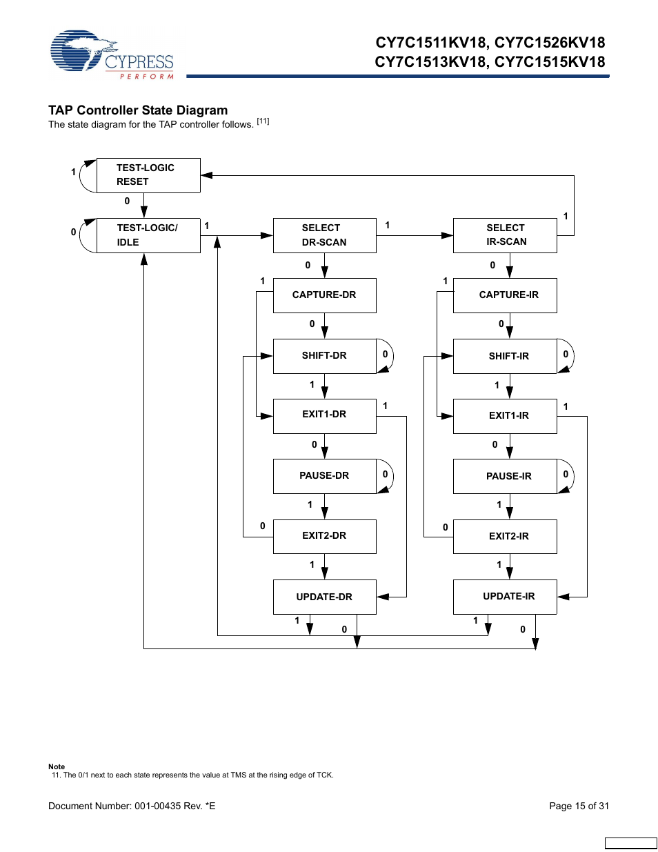 Tap controller state diagram | Cypress Perform CY7C1513KV18 User Manual | Page 15 / 31