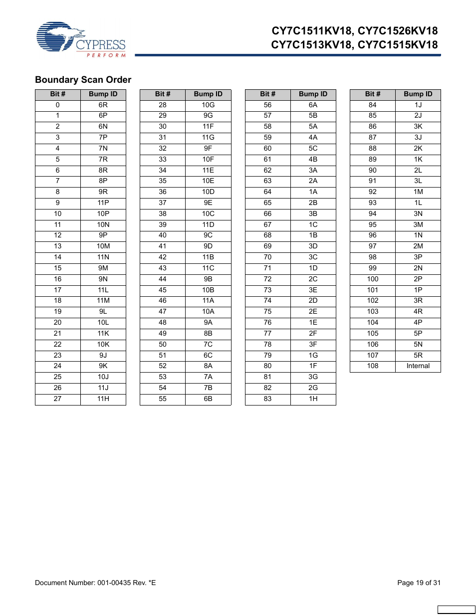 Boundary scan order | Cypress Perform CY7C1513KV18 User Manual | Page 19 / 31
