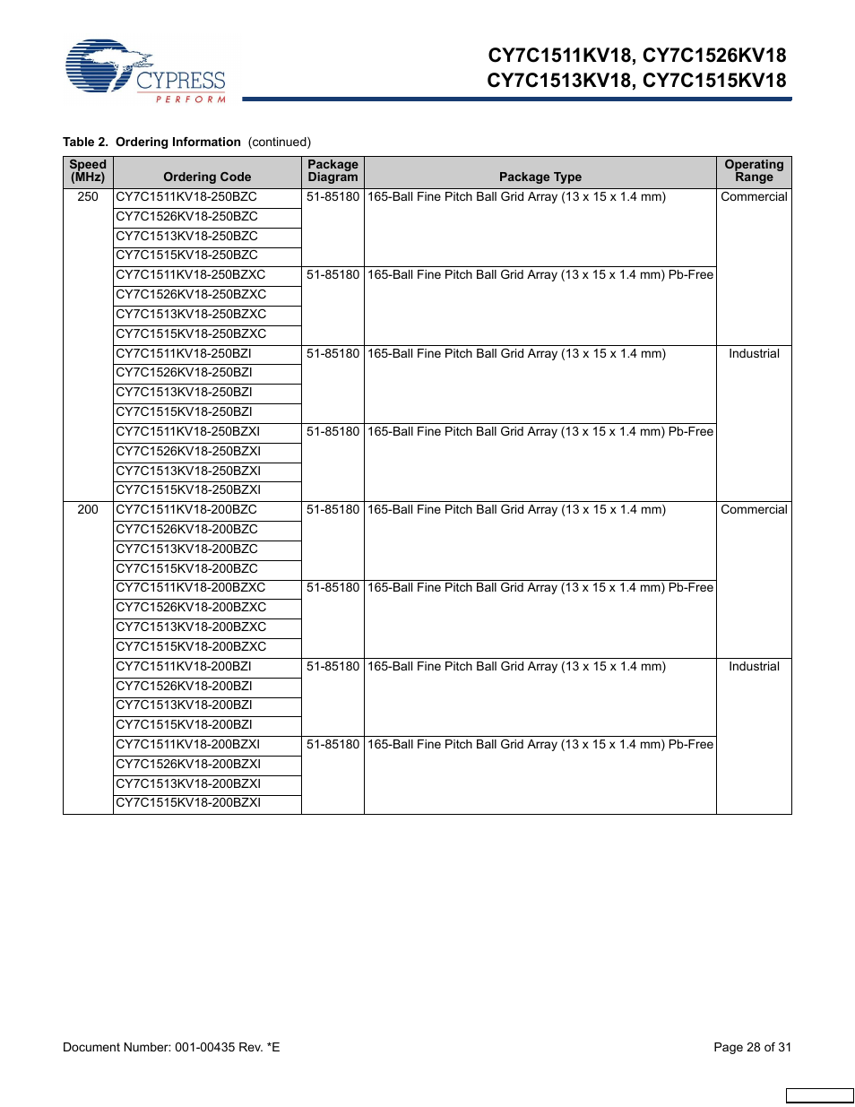 Cypress Perform CY7C1513KV18 User Manual | Page 28 / 31