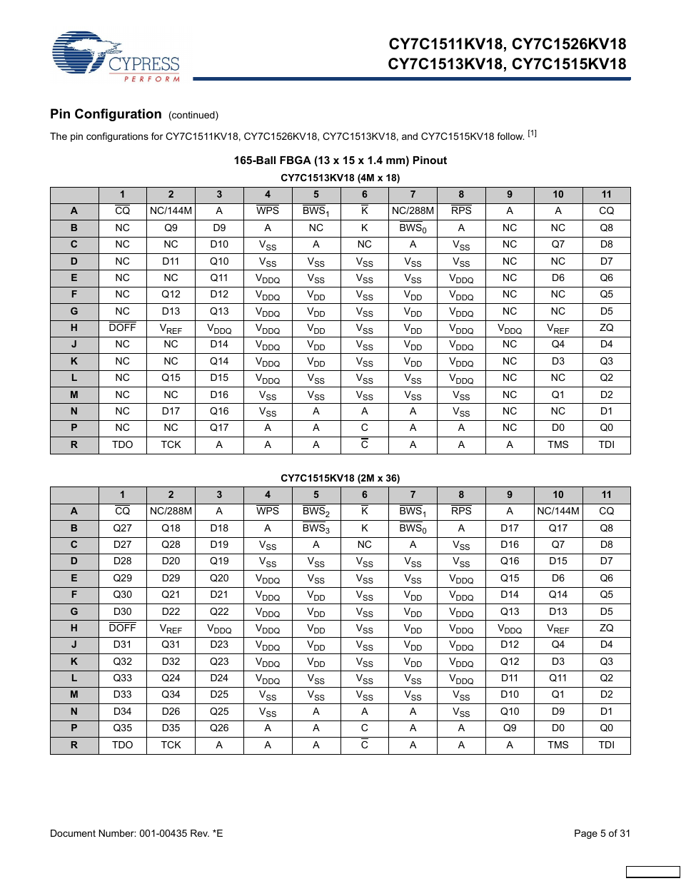 Pin configuration | Cypress Perform CY7C1513KV18 User Manual | Page 5 / 31