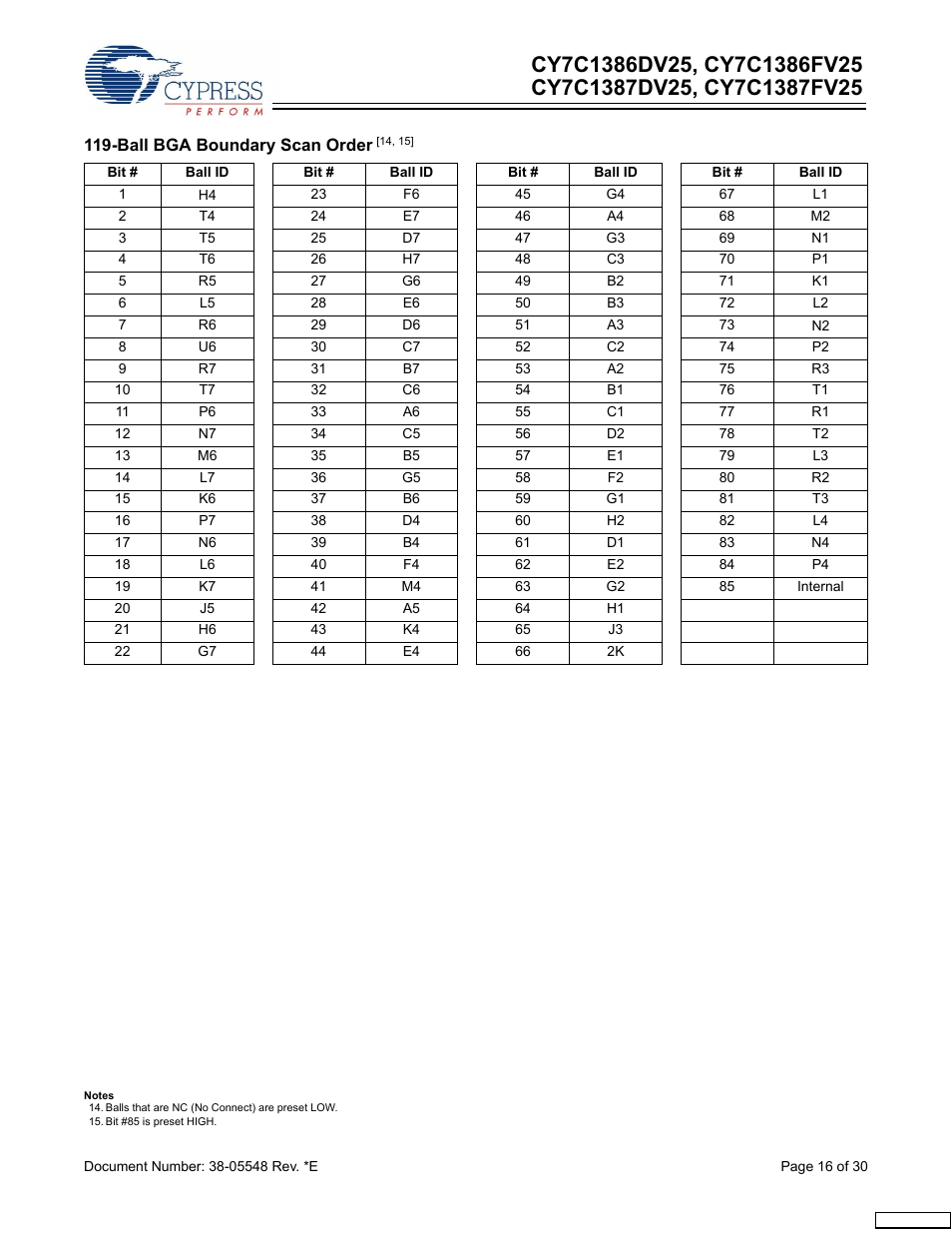 Cypress CY7C1387FV25 User Manual | Page 16 / 30