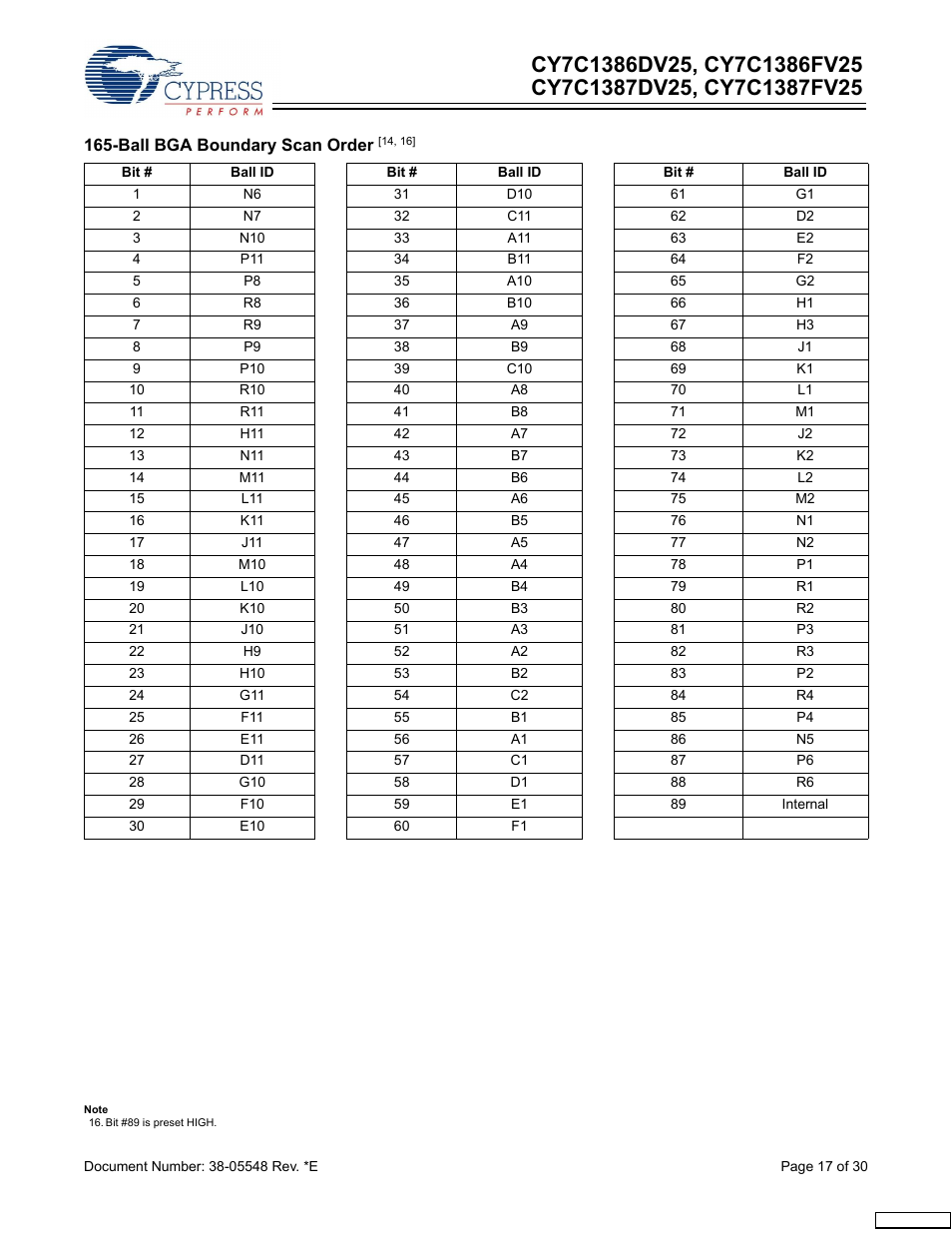Cypress CY7C1387FV25 User Manual | Page 17 / 30