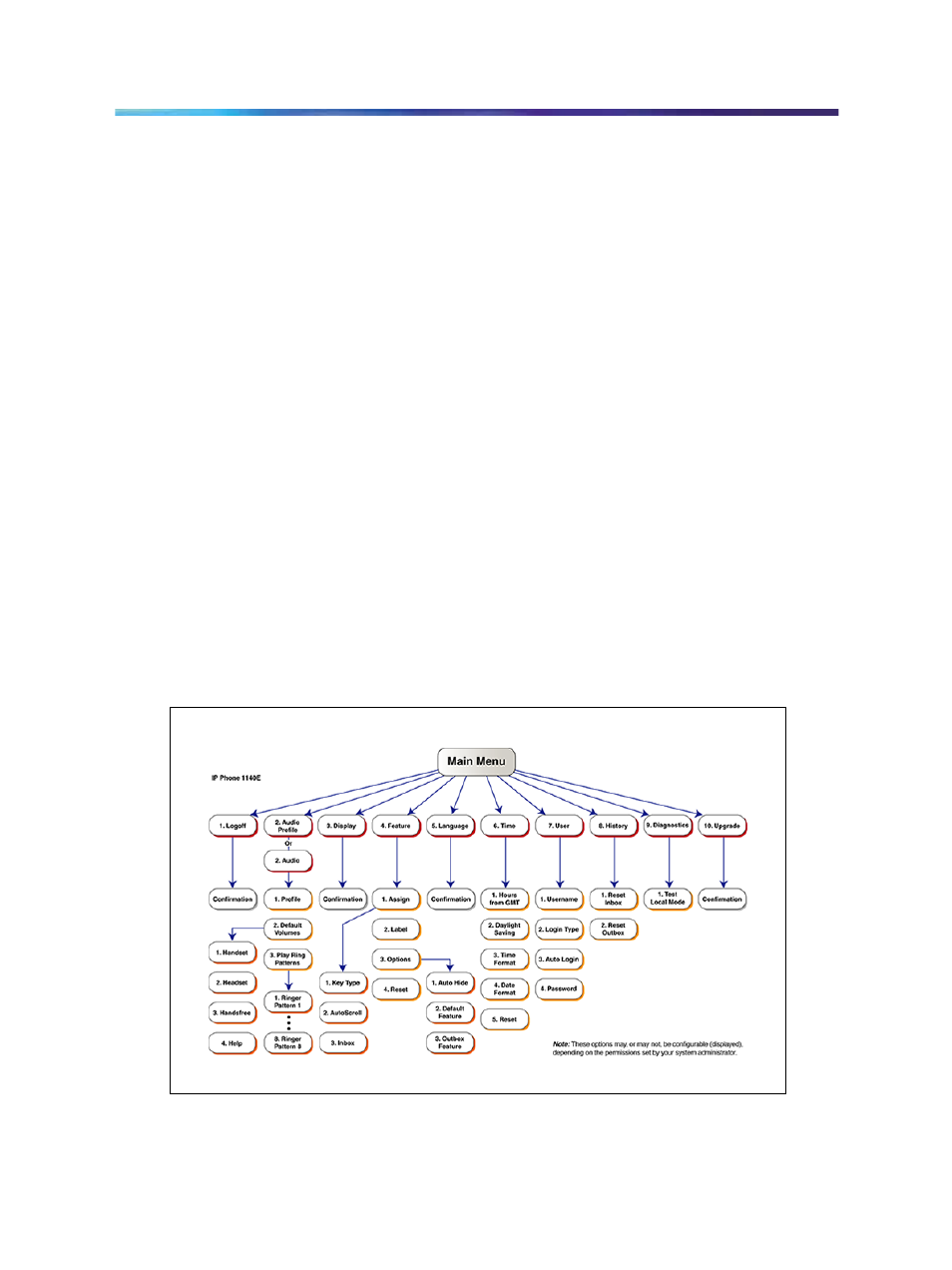 User, History, Diagnostics | Menu hierarchy | Cypress 1140 User Manual | Page 7 / 29