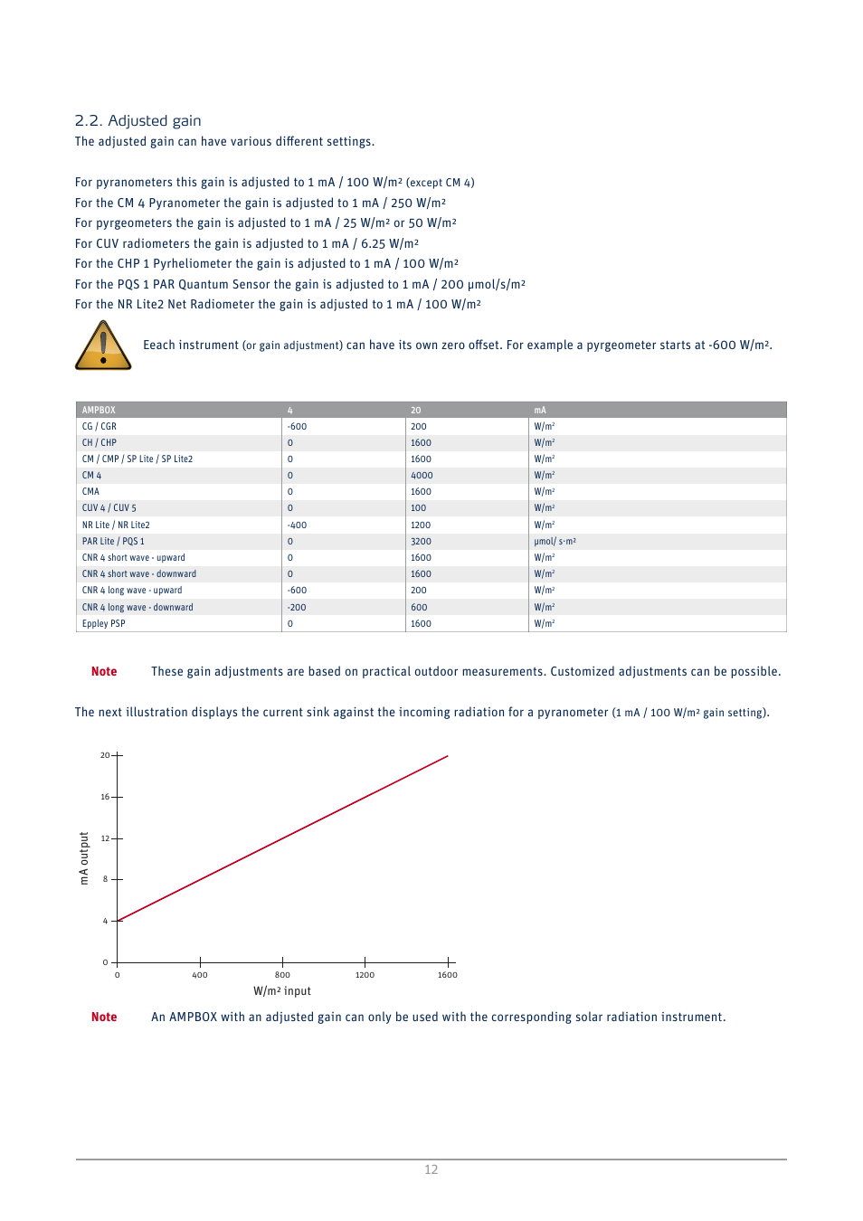 Adjusted gain | Kipp&Zonen AMPBOX Amplifier User Manual | Page 12 / 26