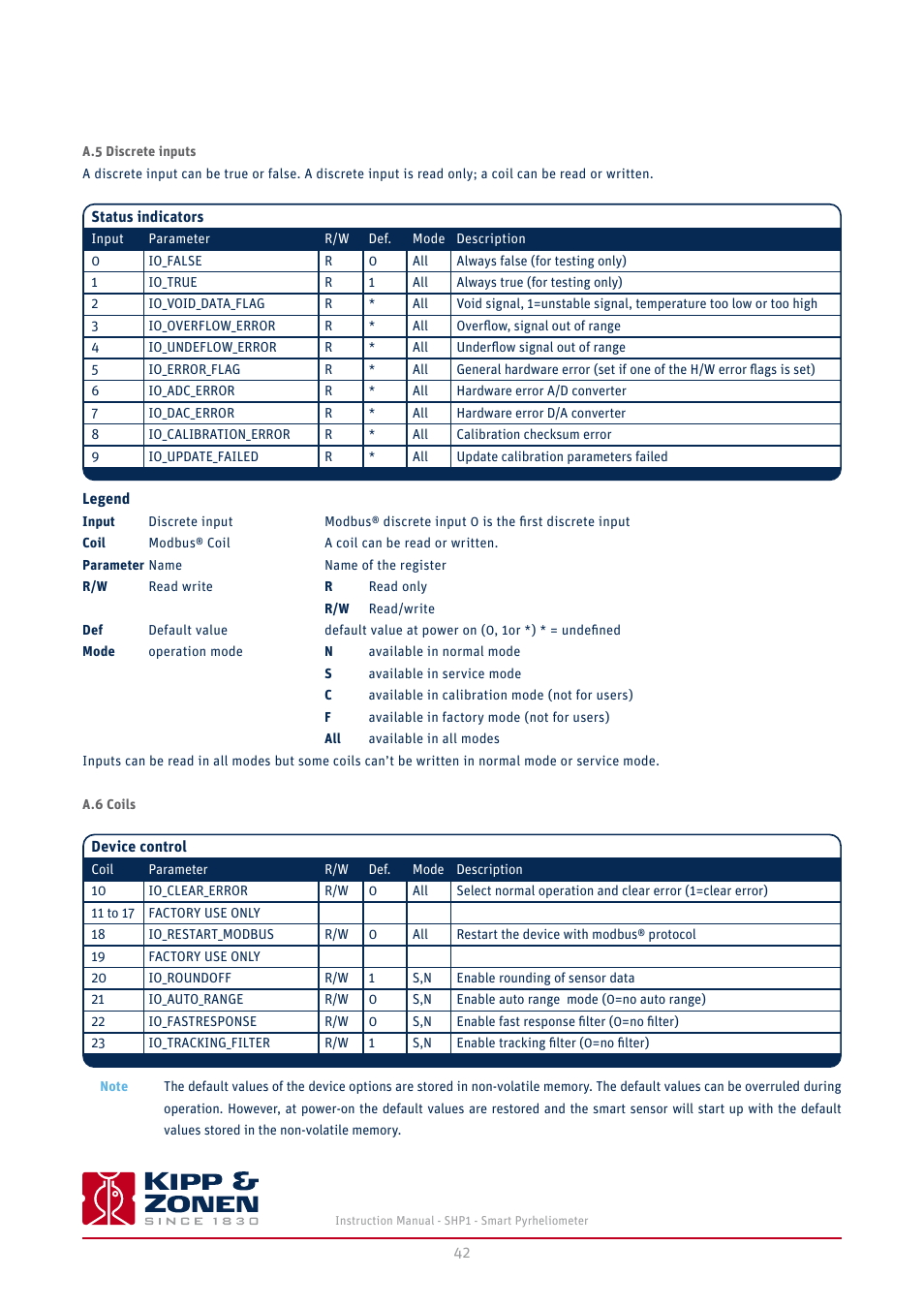 A.5 discrete inputs a.6 coils | Kipp&Zonen SHP1 Pyrheliometer User Manual | Page 42 / 50