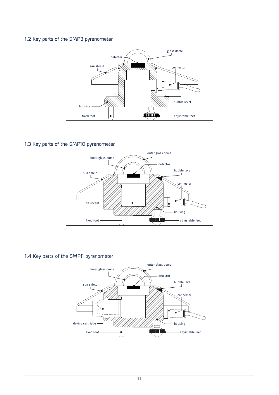 Key parts of the smp3 pyranometer, Key parts of the smp10 pyranometer, Key parts of the smp11 pyranometer | Kipp&Zonen SMP3 Pyranometers User Manual | Page 11 / 60