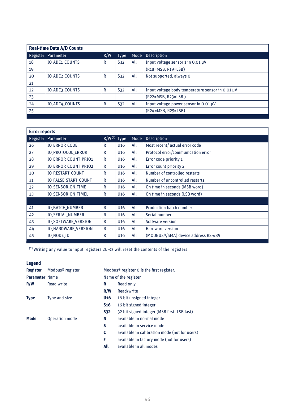 Kipp&Zonen SMP3 Pyranometers User Manual | Page 46 / 60