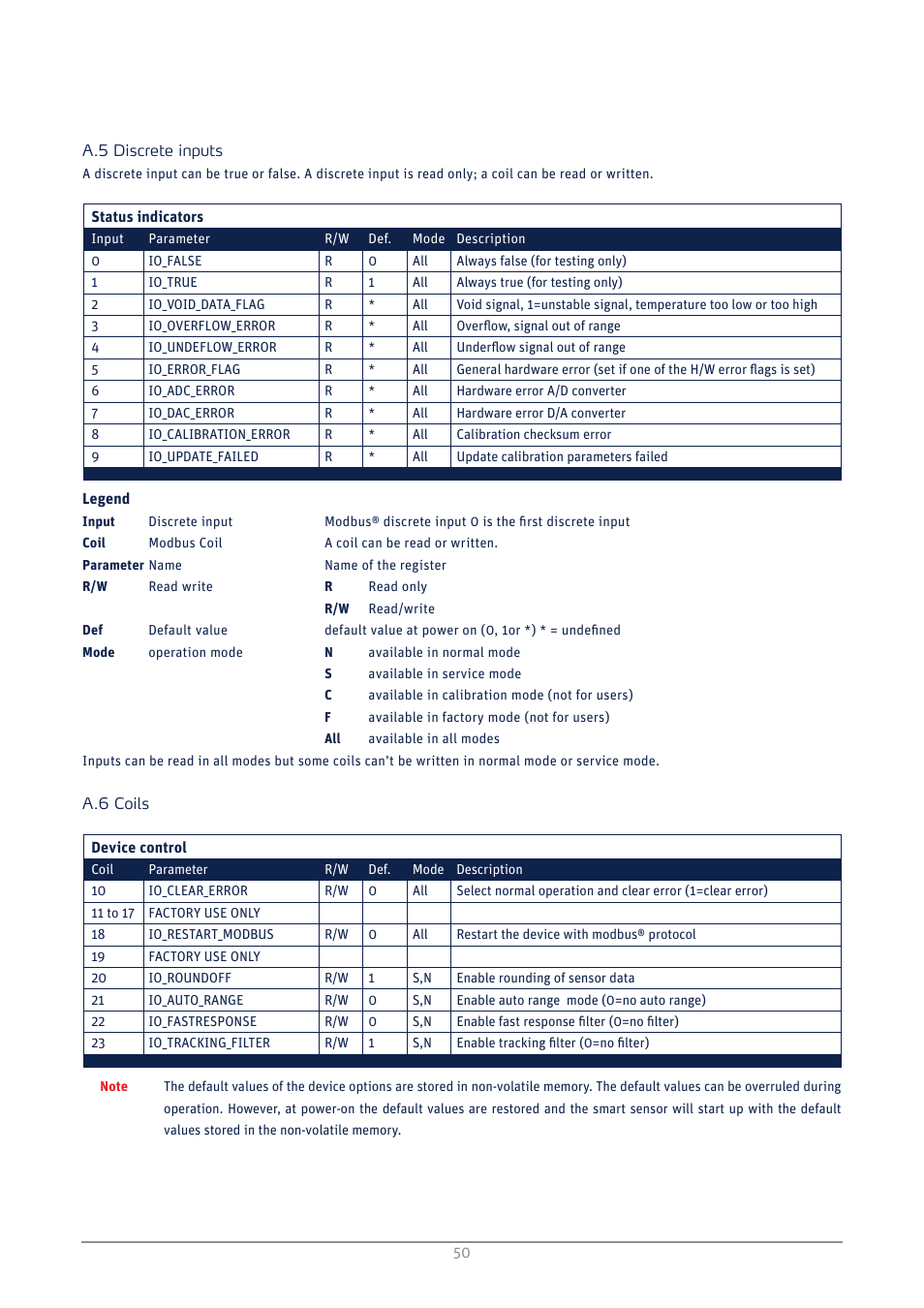 Discrete inputs, Coils | Kipp&Zonen SMP3 Pyranometers User Manual | Page 50 / 60