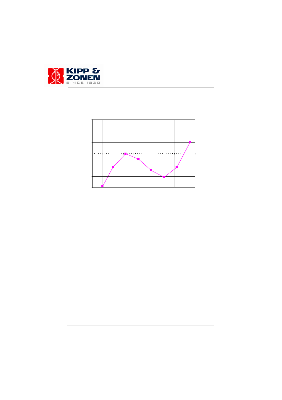 Temperature dependency of the sensitivity | Kipp&Zonen CM 4 Pyranometer User Manual | Page 13 / 53