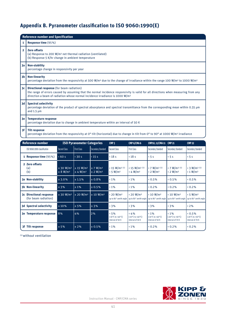 Kipp&Zonen CMA 6 Albedometers User Manual | Page 41 / 46