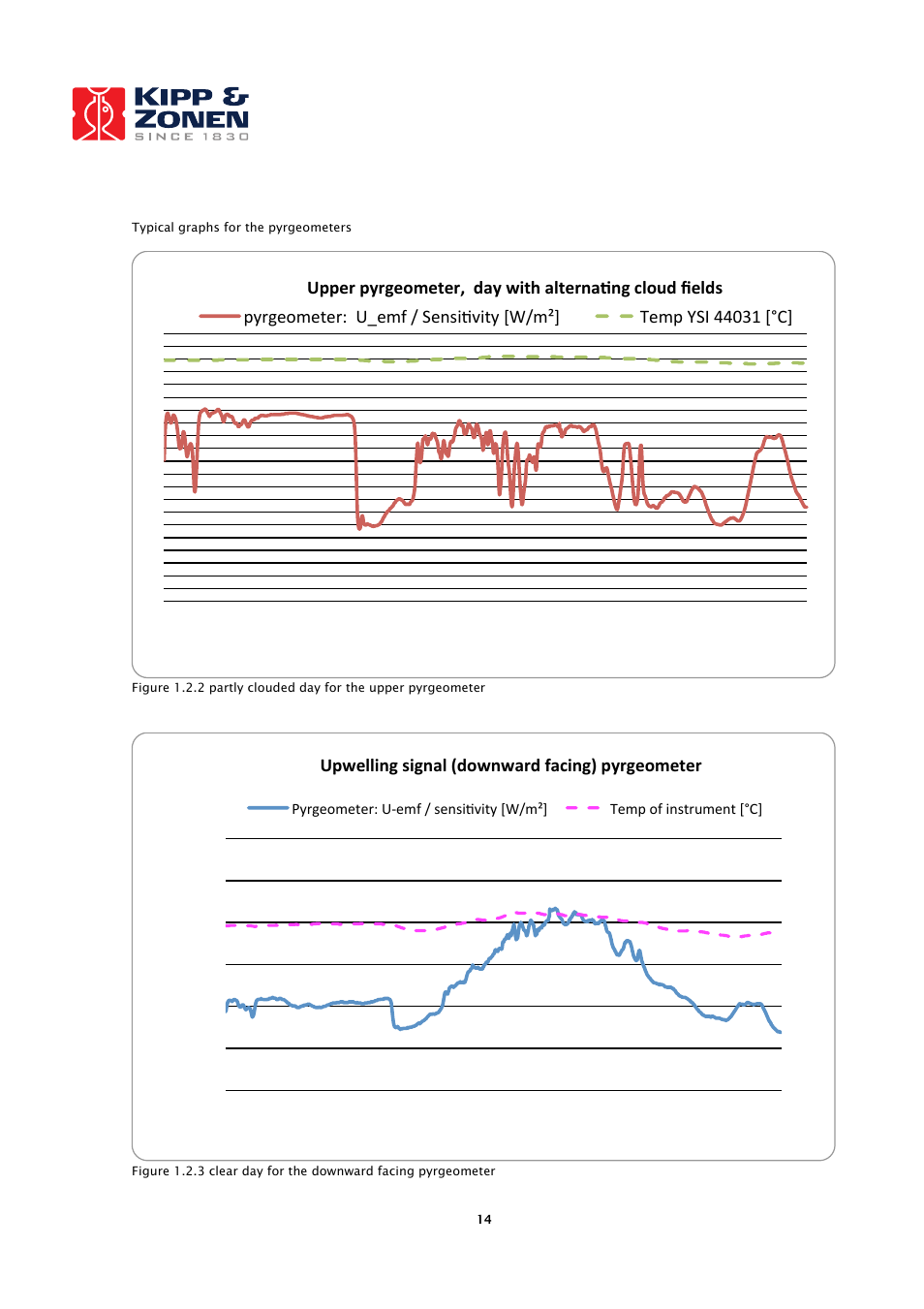Kipp&Zonen CNR 4 Net Radiometers User Manual | Page 15 / 37