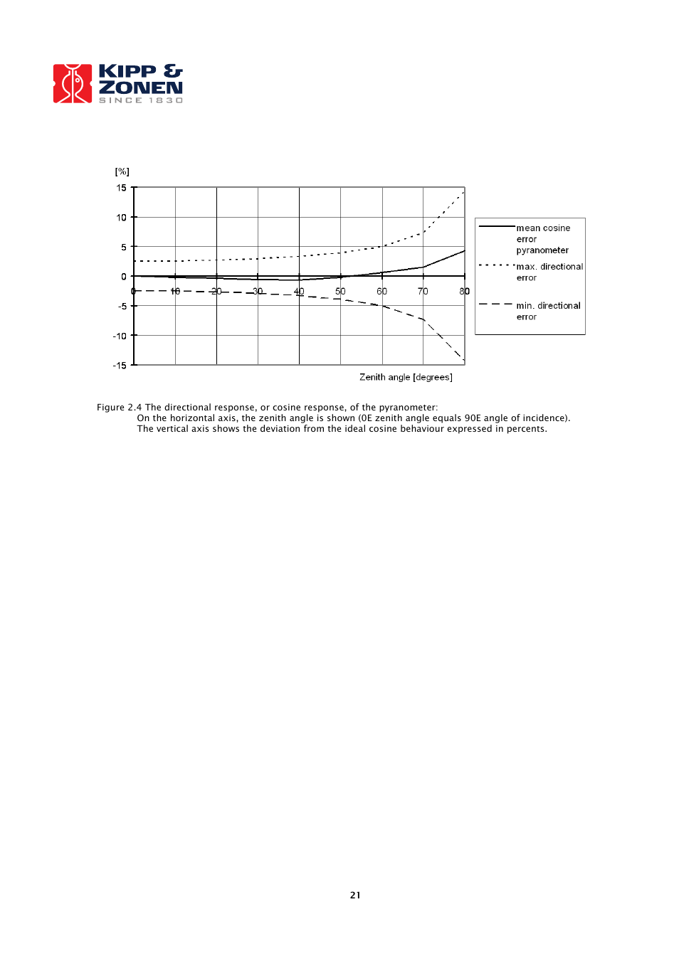 Kipp&Zonen CNR 4 Net Radiometers User Manual | Page 22 / 37