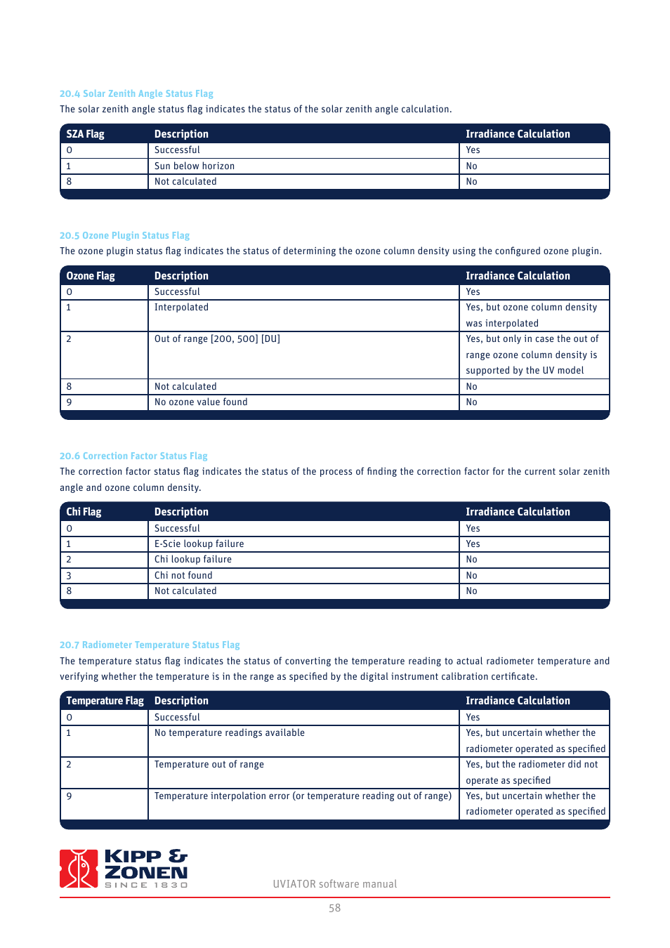 Kipp&Zonen UVS-E-T UV Radiometers User Manual | Page 58 / 60