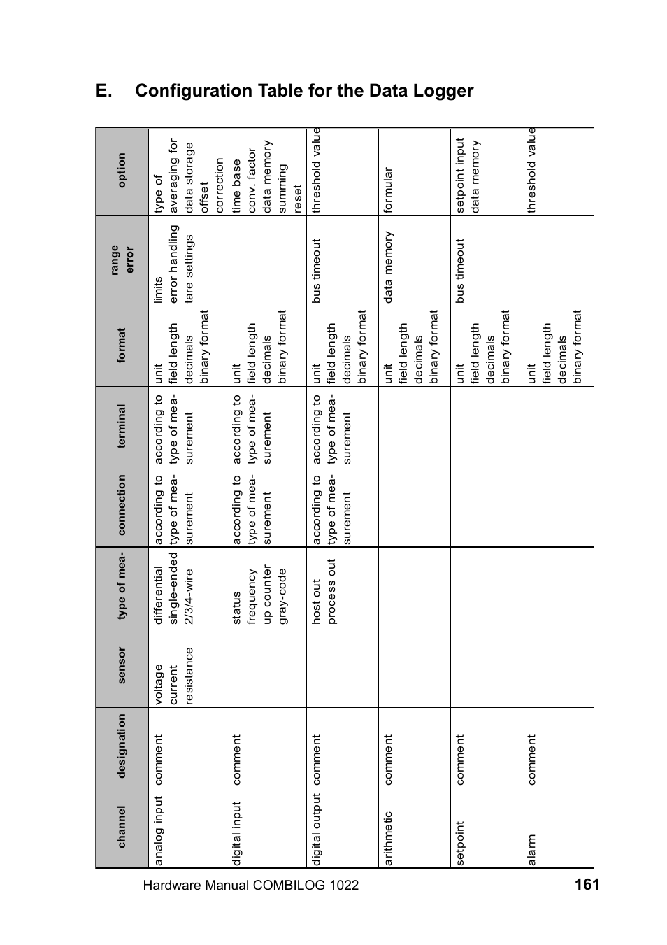 E. configuration table for the data logger, Hardware manual combilog 1022 | Kipp&Zonen COMBILOG Data Logger User Manual | Page 161 / 173