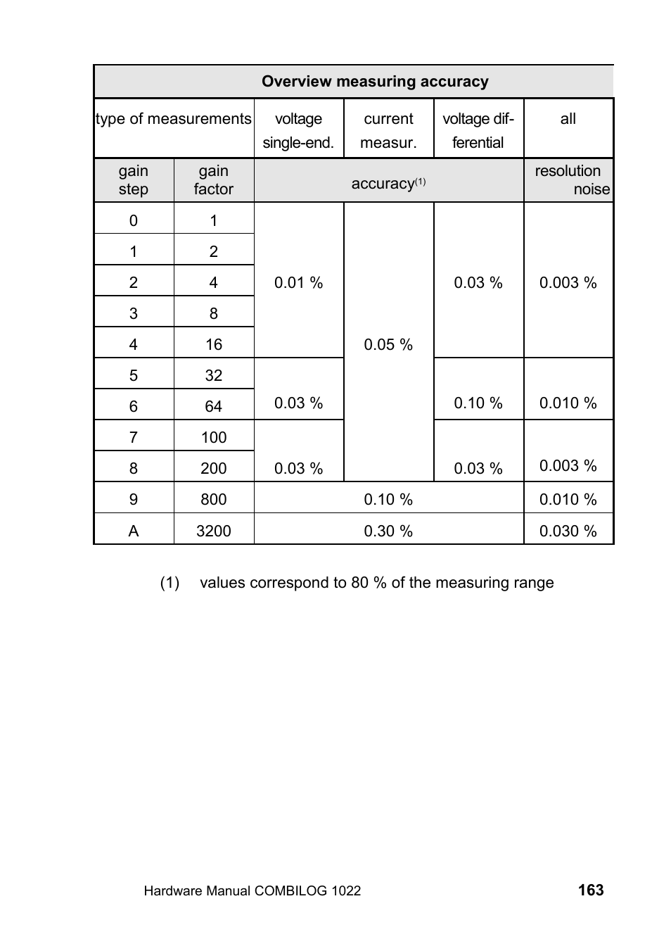 Kipp&Zonen COMBILOG Data Logger User Manual | Page 163 / 173