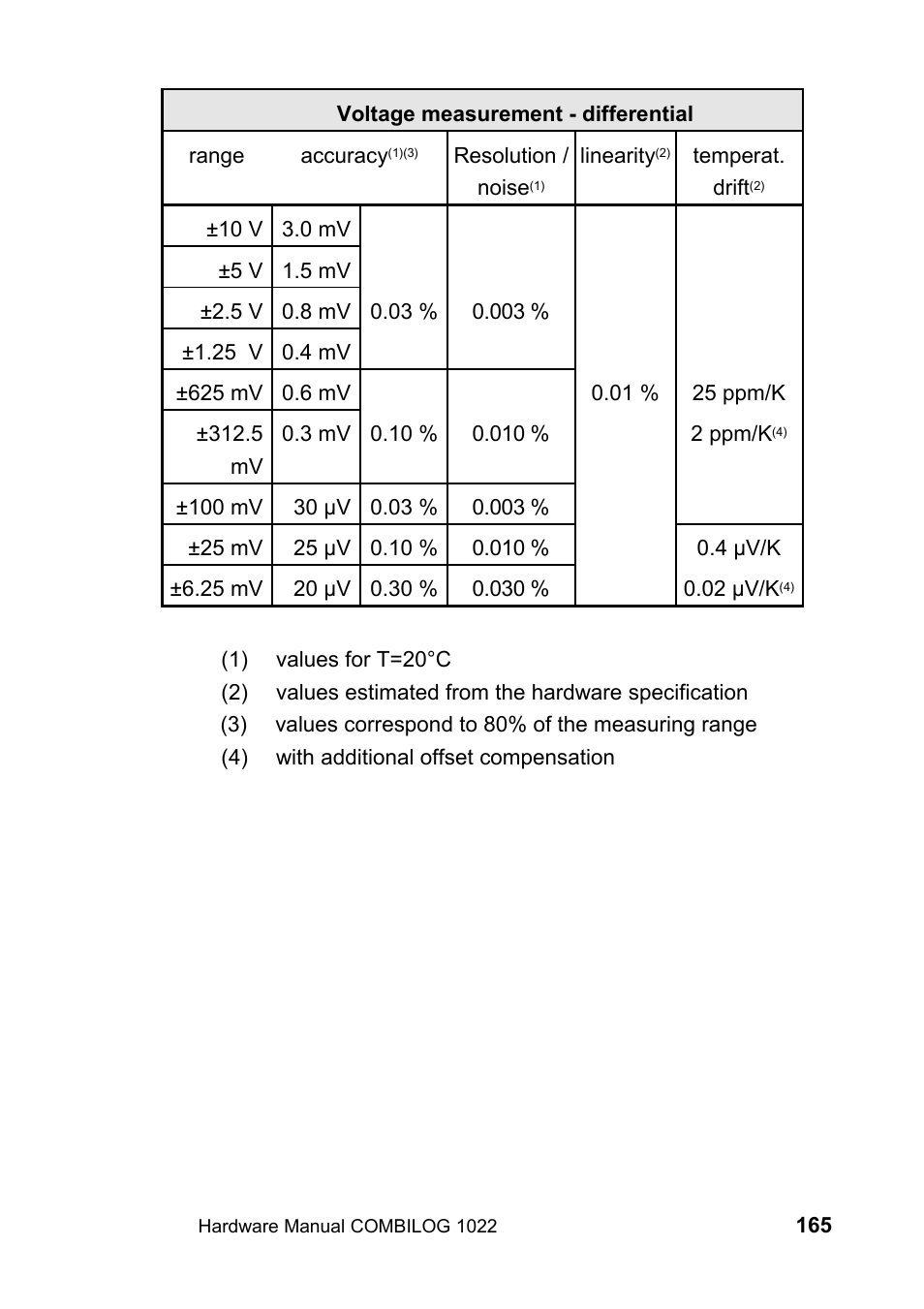 Kipp&Zonen COMBILOG Data Logger User Manual | Page 165 / 173