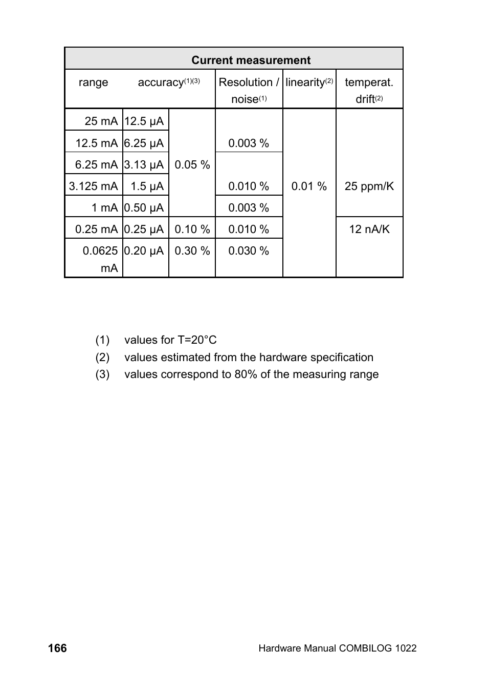 Kipp&Zonen COMBILOG Data Logger User Manual | Page 166 / 173