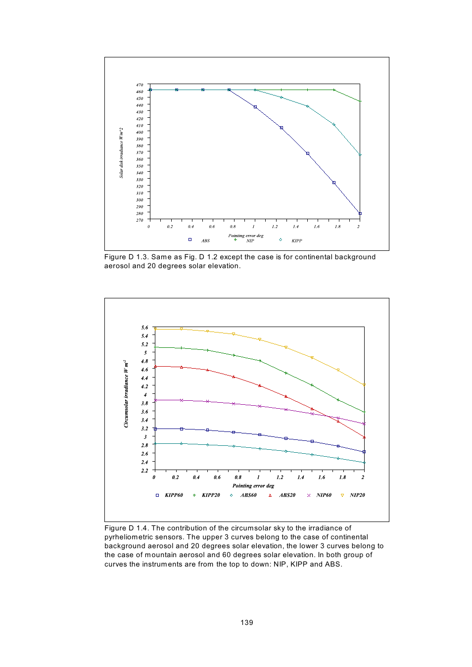 Kipp&Zonen BSRN Scientific Solar Monitoring System User Manual | Page 151 / 188