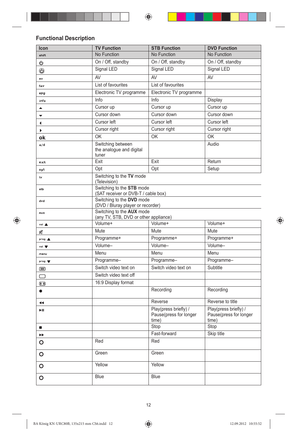 Functional description | Konig Electronic 8:1 universal remote control User Manual | Page 12 / 112