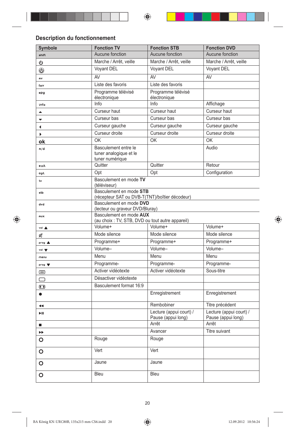 Description du fonctionnement | Konig Electronic 8:1 universal remote control User Manual | Page 20 / 112