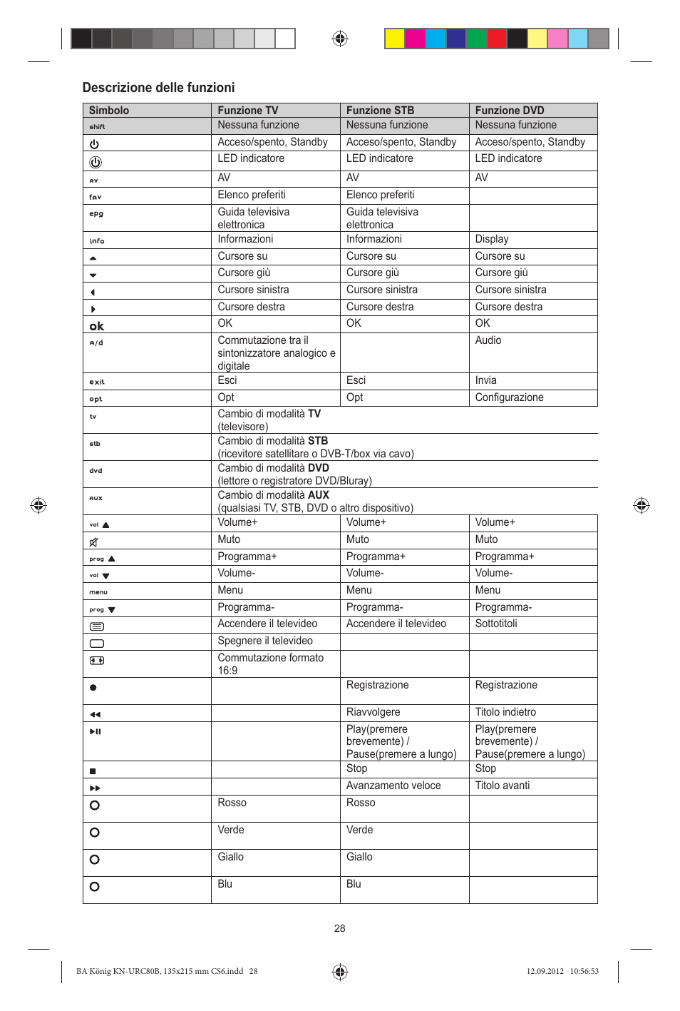 Descrizione delle funzioni | Konig Electronic 8:1 universal remote control User Manual | Page 28 / 112