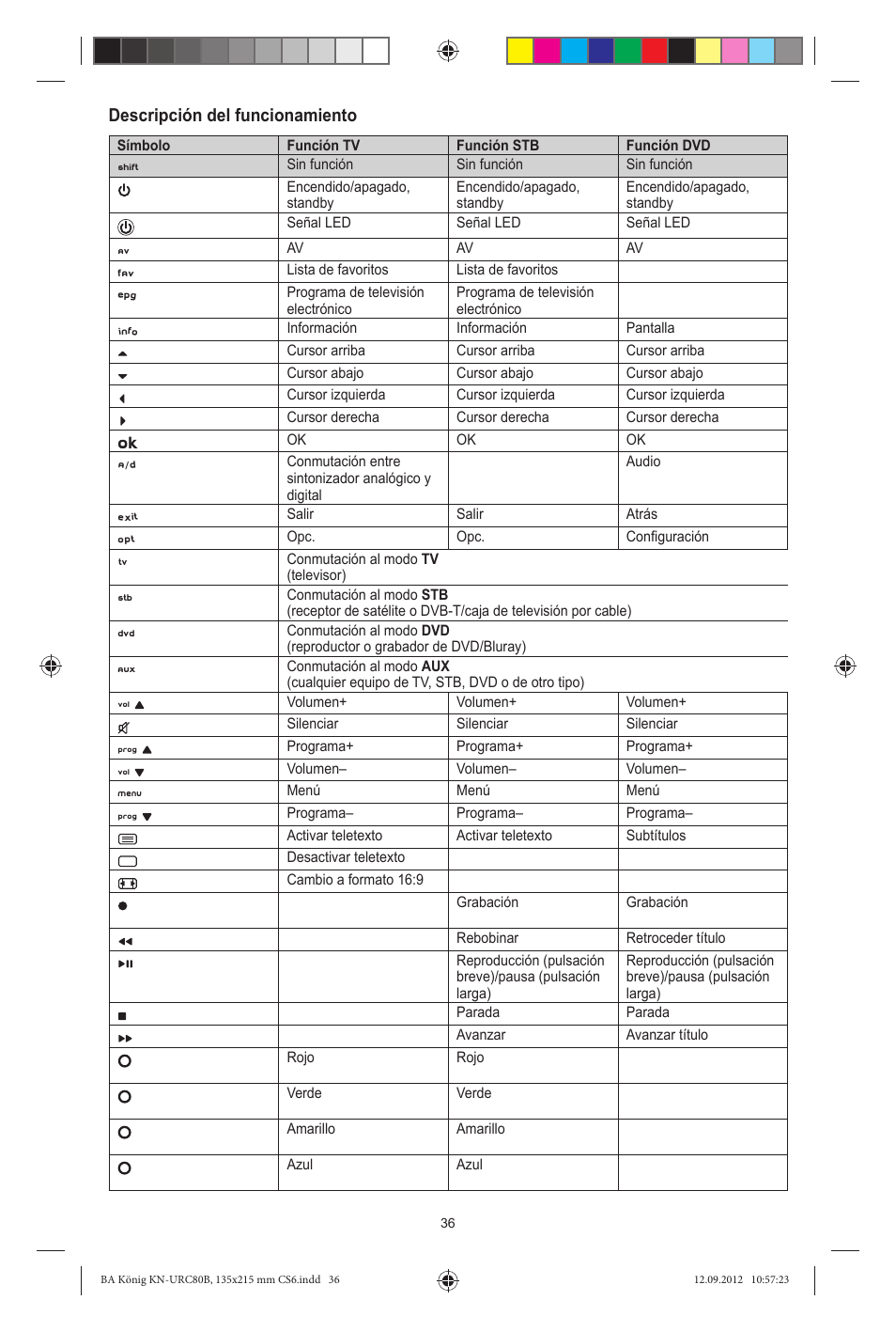 Descripción del funcionamiento | Konig Electronic 8:1 universal remote control User Manual | Page 36 / 112