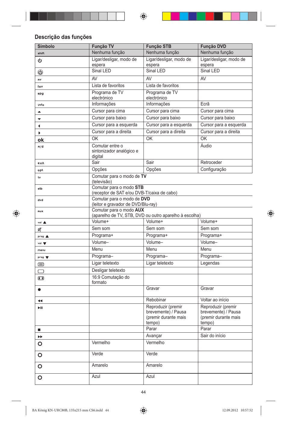 Descrição das funções | Konig Electronic 8:1 universal remote control User Manual | Page 44 / 112