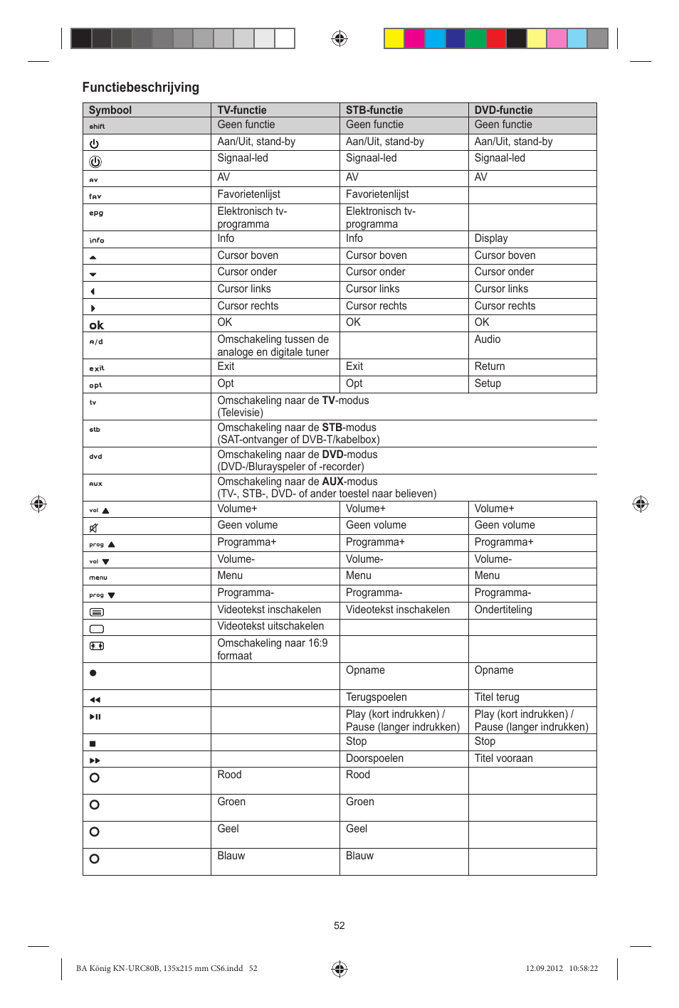 Functiebeschrijving | Konig Electronic 8:1 universal remote control User Manual | Page 52 / 112