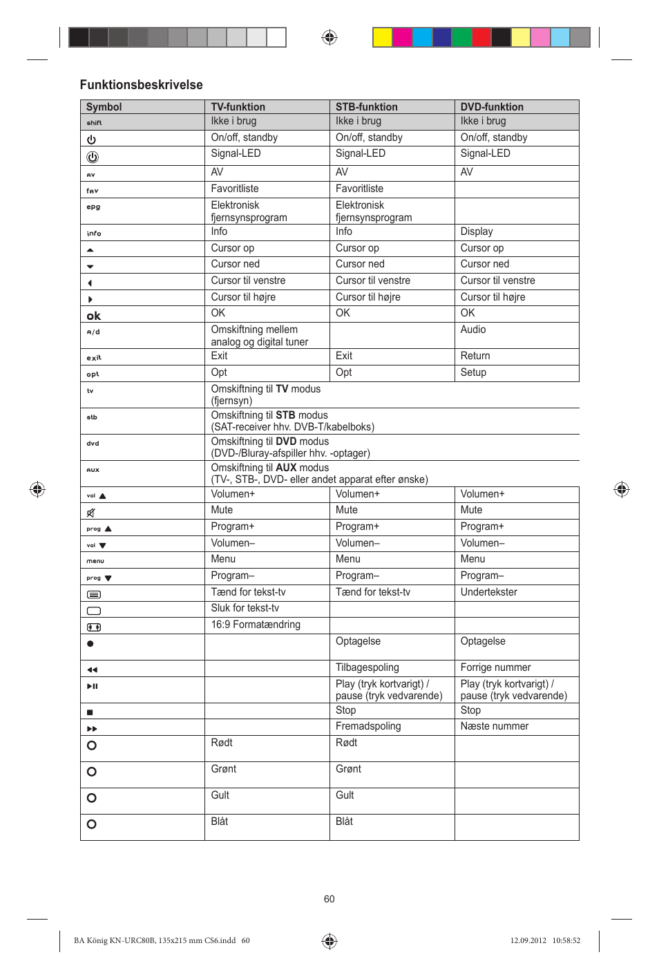 Funktionsbeskrivelse | Konig Electronic 8:1 universal remote control User Manual | Page 60 / 112