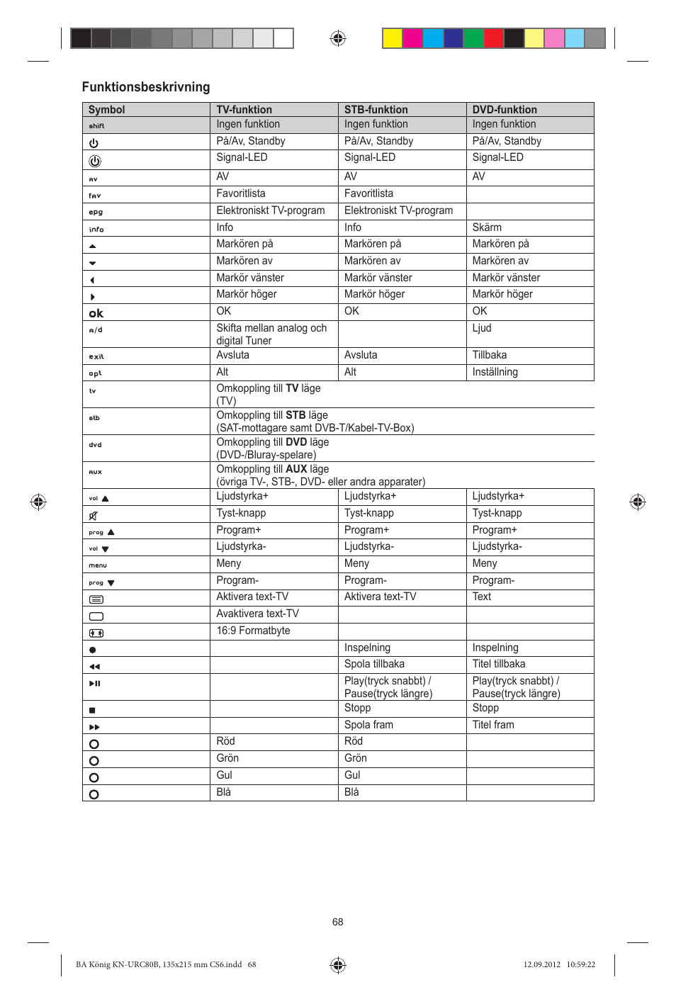 Funktionsbeskrivning | Konig Electronic 8:1 universal remote control User Manual | Page 68 / 112