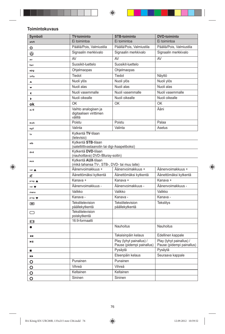 Toimintokuvaus | Konig Electronic 8:1 universal remote control User Manual | Page 76 / 112