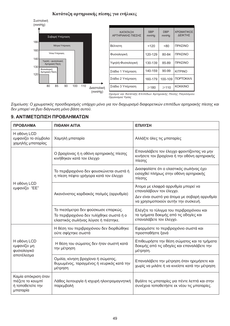 Κατάταξη αρτηριακής πίεσης για ενήλικες, Αντιμετωπιση προβληματων | Konig Electronic Blood pressure monitor wrist User Manual | Page 49 / 51