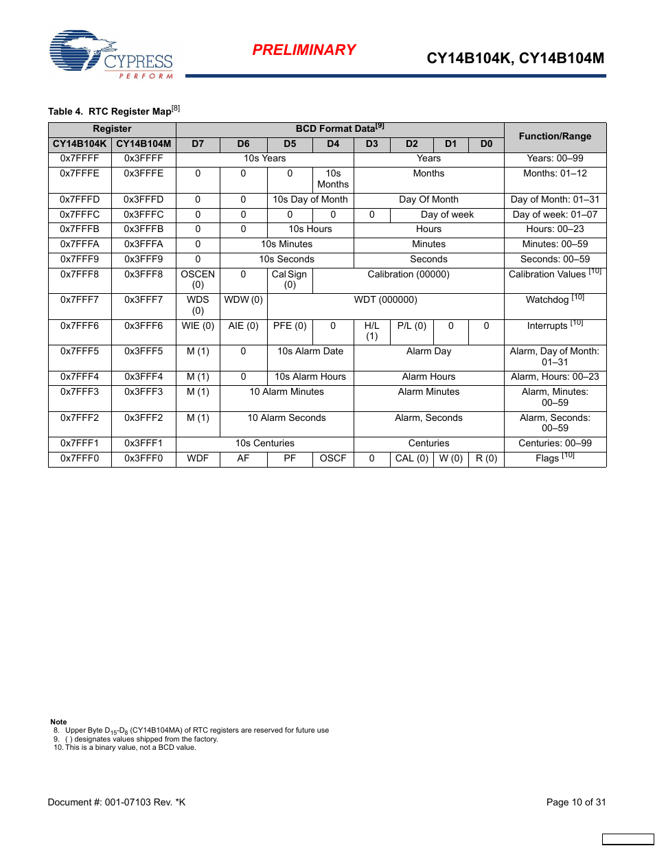Table 4 | Cypress CY14B104M User Manual | Page 10 / 31