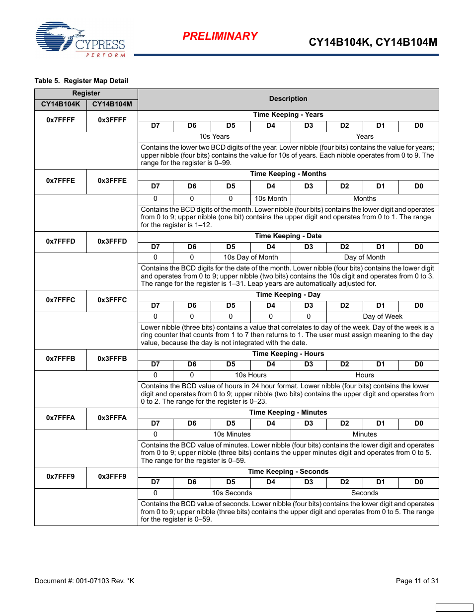 Table 5 | Cypress CY14B104M User Manual | Page 11 / 31