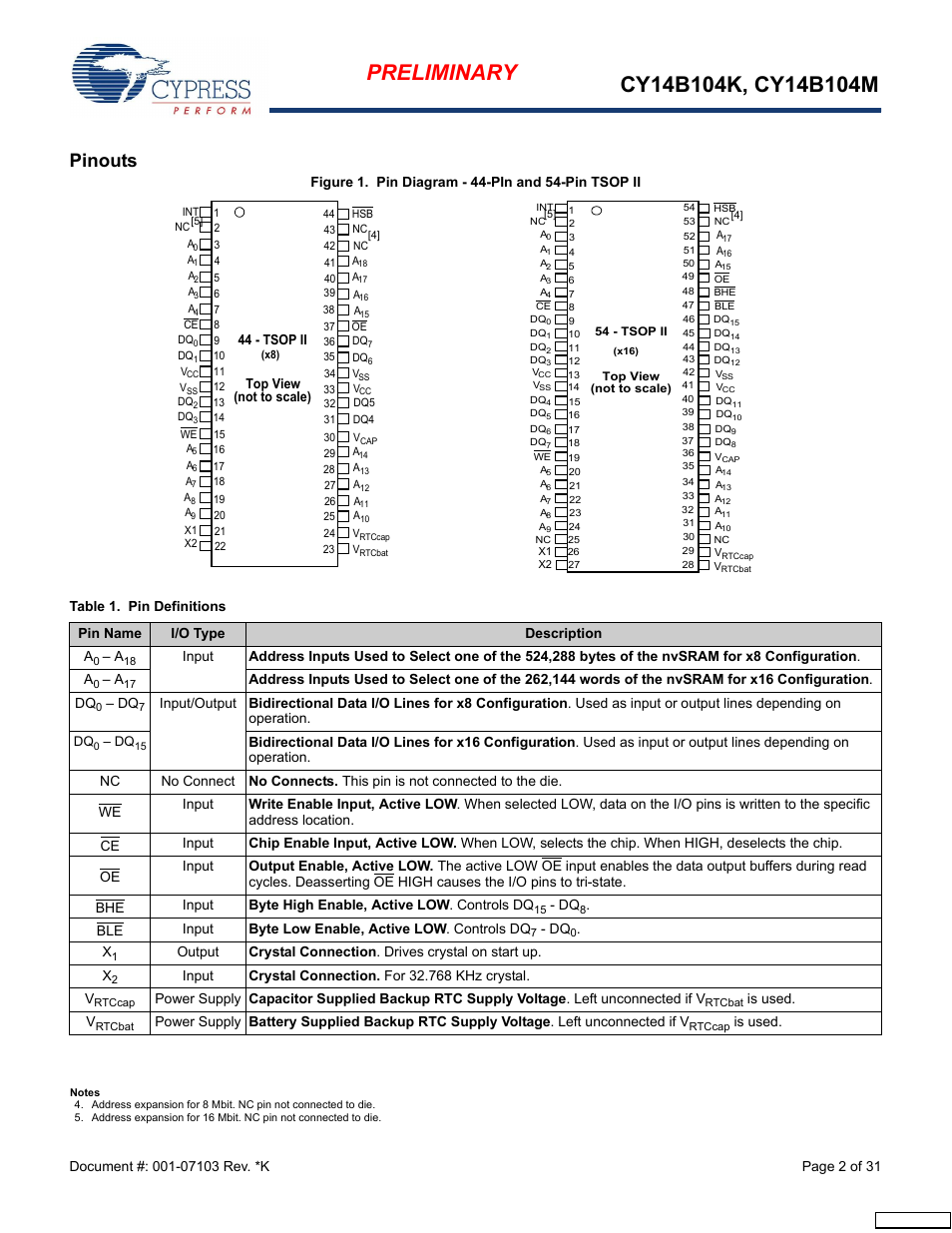 Pinouts | Cypress CY14B104M User Manual | Page 2 / 31