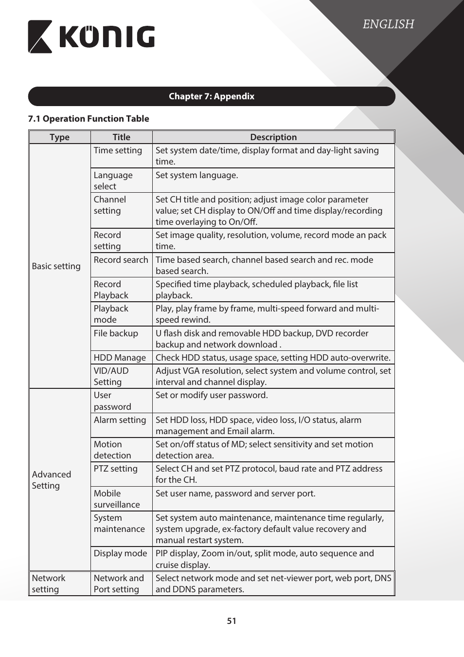 Chapter 7: appendix, 1 operation function table, English | Konig Electronic Digital video recorder with built-in 1 TB hard disk User Manual | Page 51 / 58