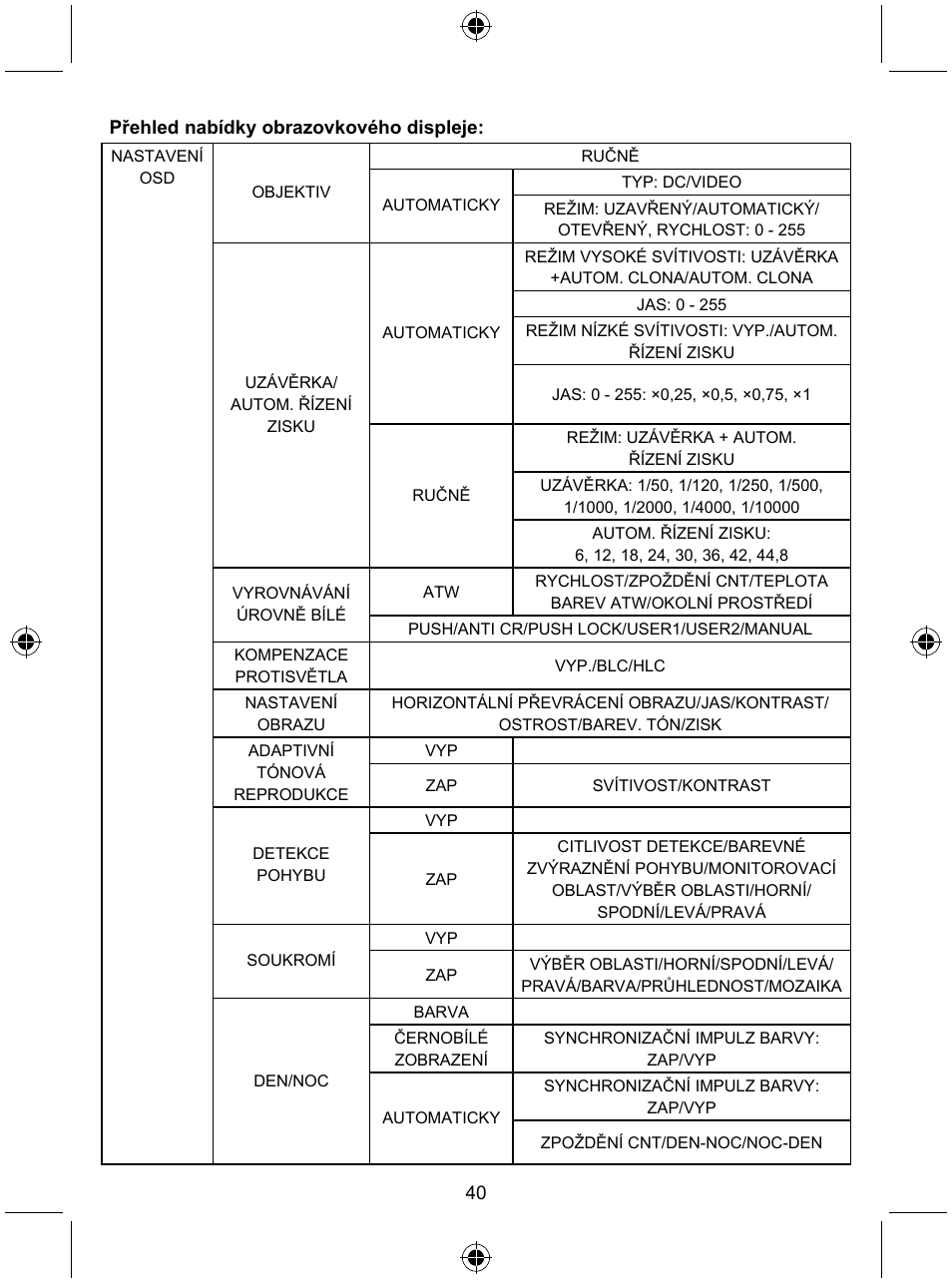 Konig Electronic Security camera with Sony Effio digital signal processor and varifocal lens User Manual | Page 40 / 64