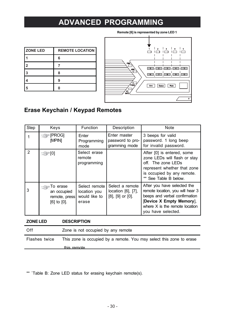 Advanced programming, Erase keychain / keypad remotes | Konig Electronic Wireless alarm system User Manual | Page 30 / 37