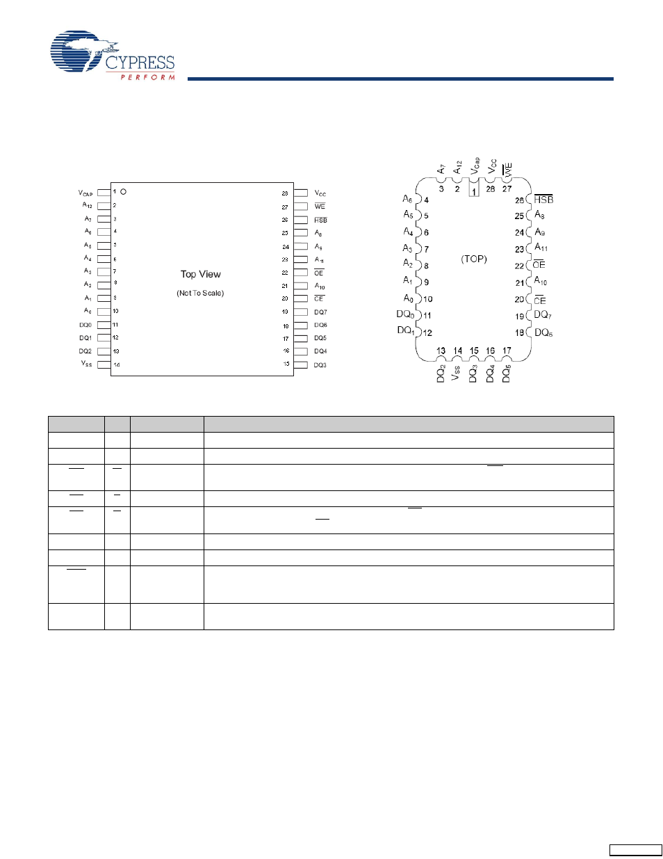 Pin configurations, Pin definitions, Stk12c68 | Pin configurations pin definitions | Cypress Perform STK12C68 User Manual | Page 2 / 20