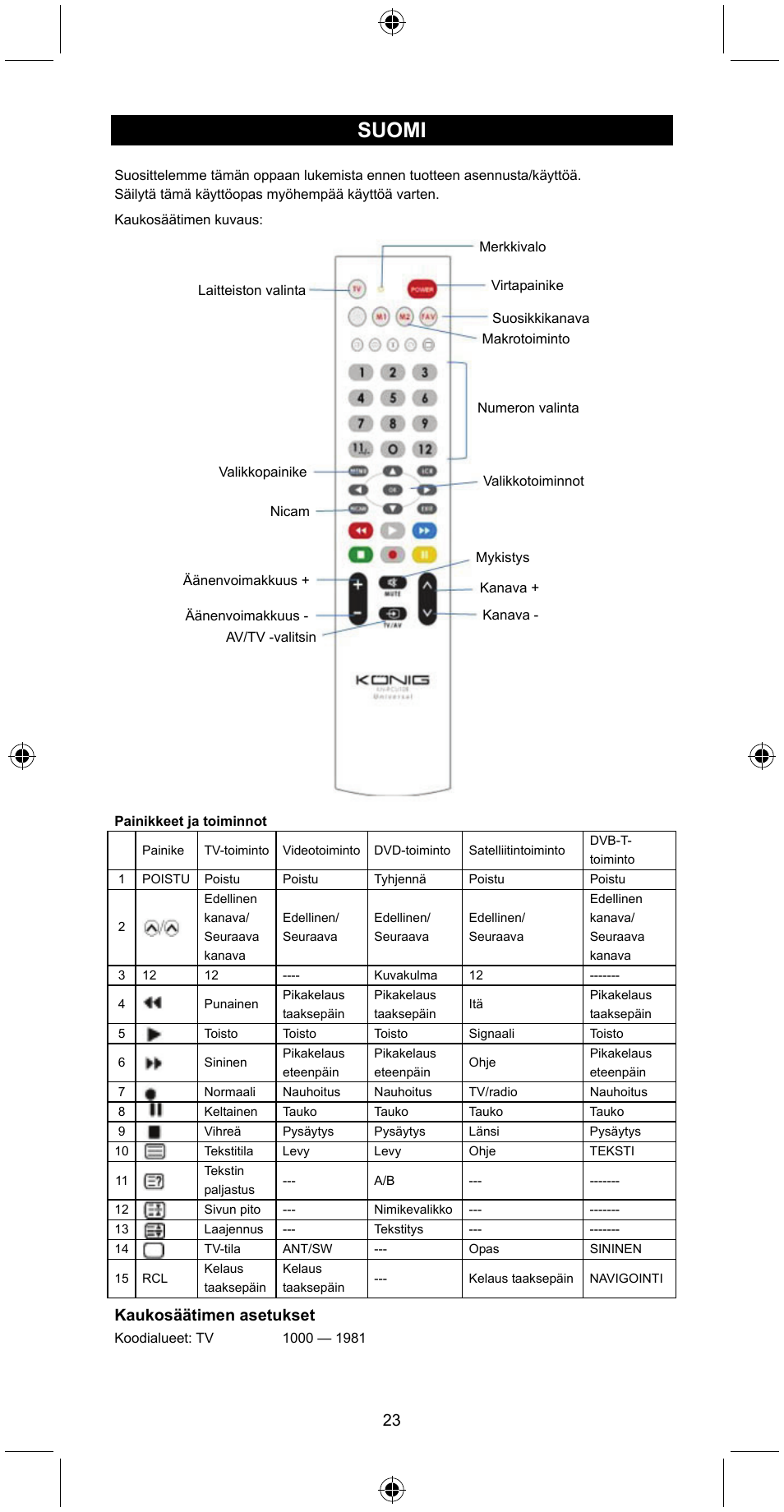Suomi | Konig Electronic Universal remote control for 1 TV User Manual | Page 23 / 47