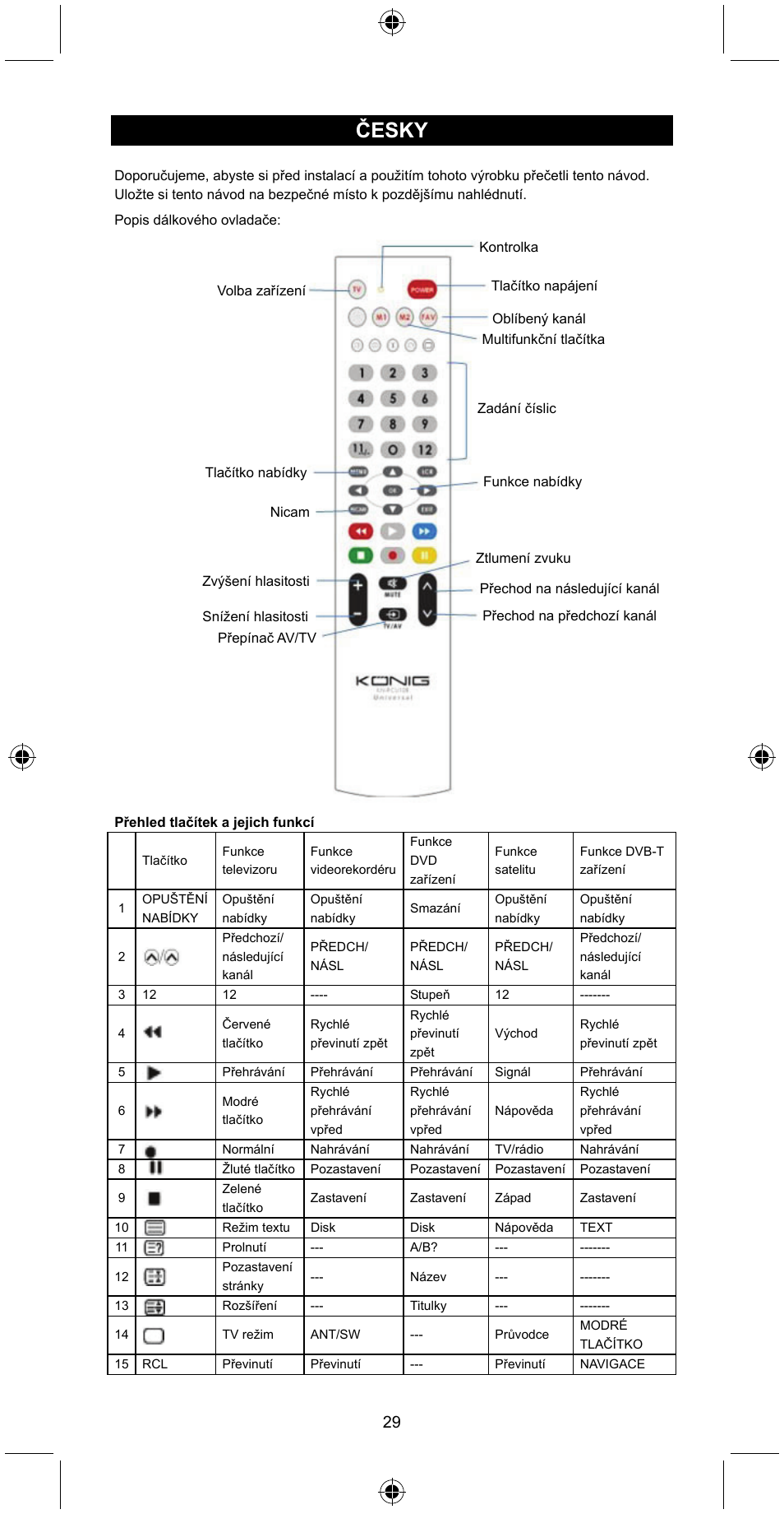 Česky | Konig Electronic Universal remote control for 1 TV User Manual | Page 29 / 47