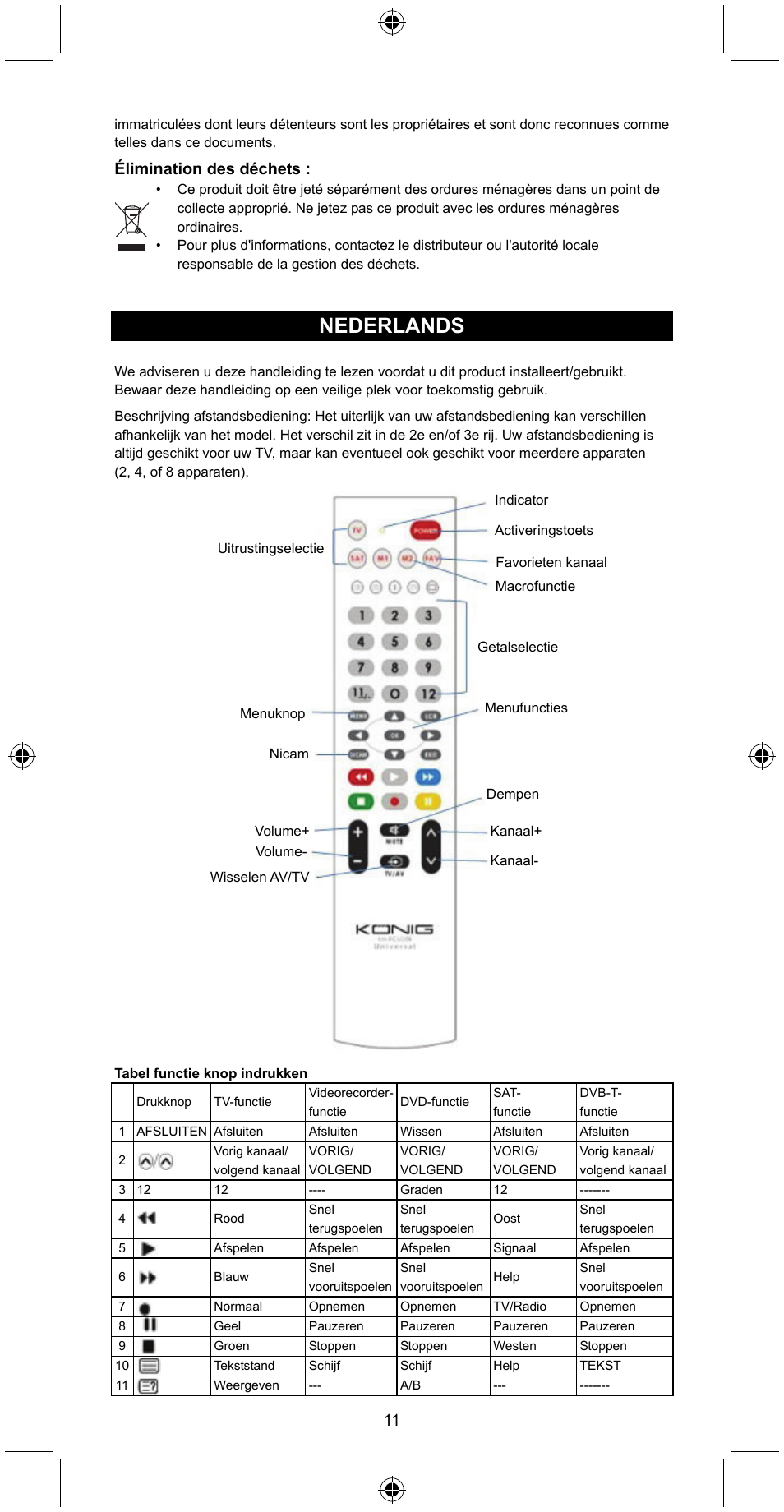 Nederlands | Konig Electronic Universal remote control for 2 devices User Manual | Page 11 / 47