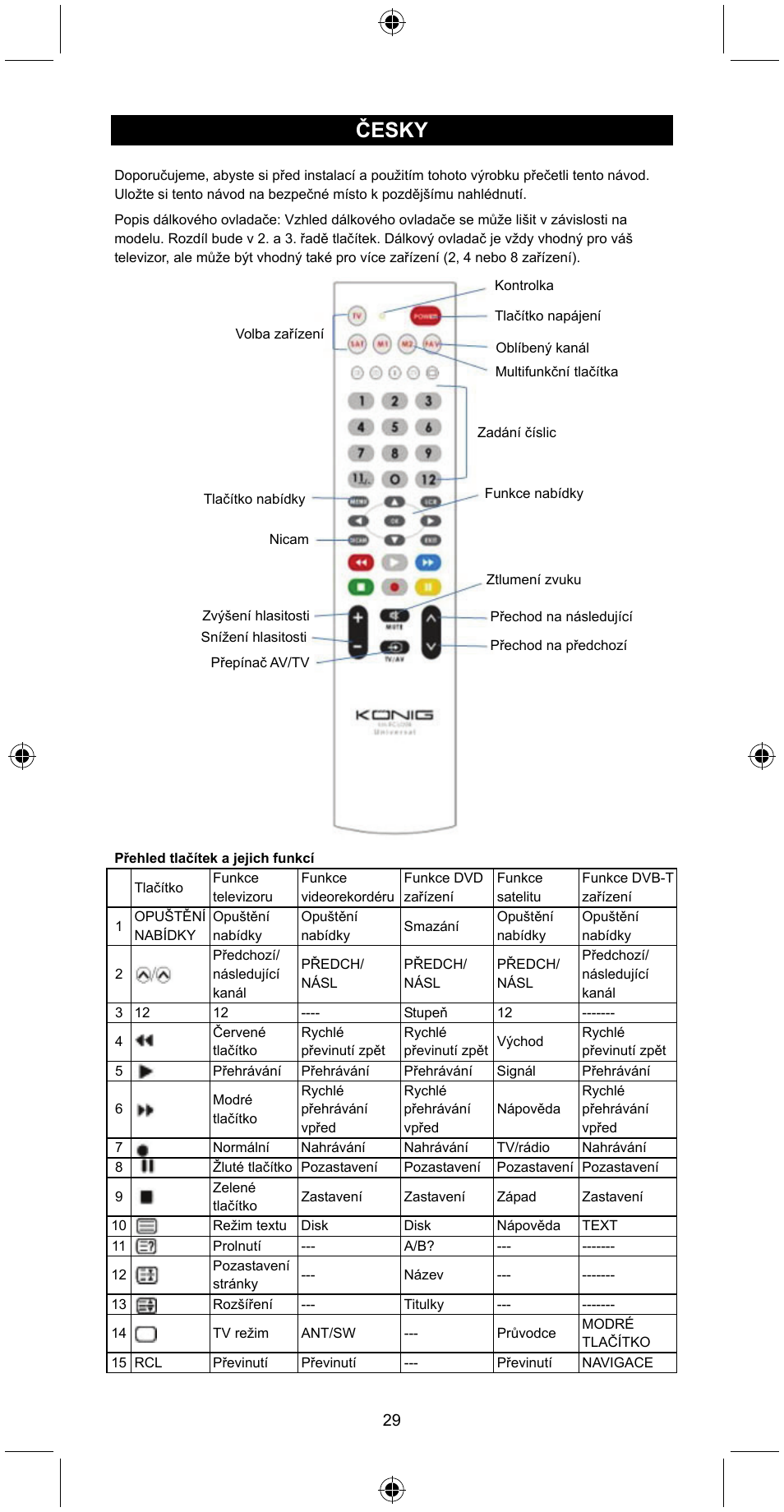 Česky | Konig Electronic Universal remote control for 2 devices User Manual | Page 29 / 47