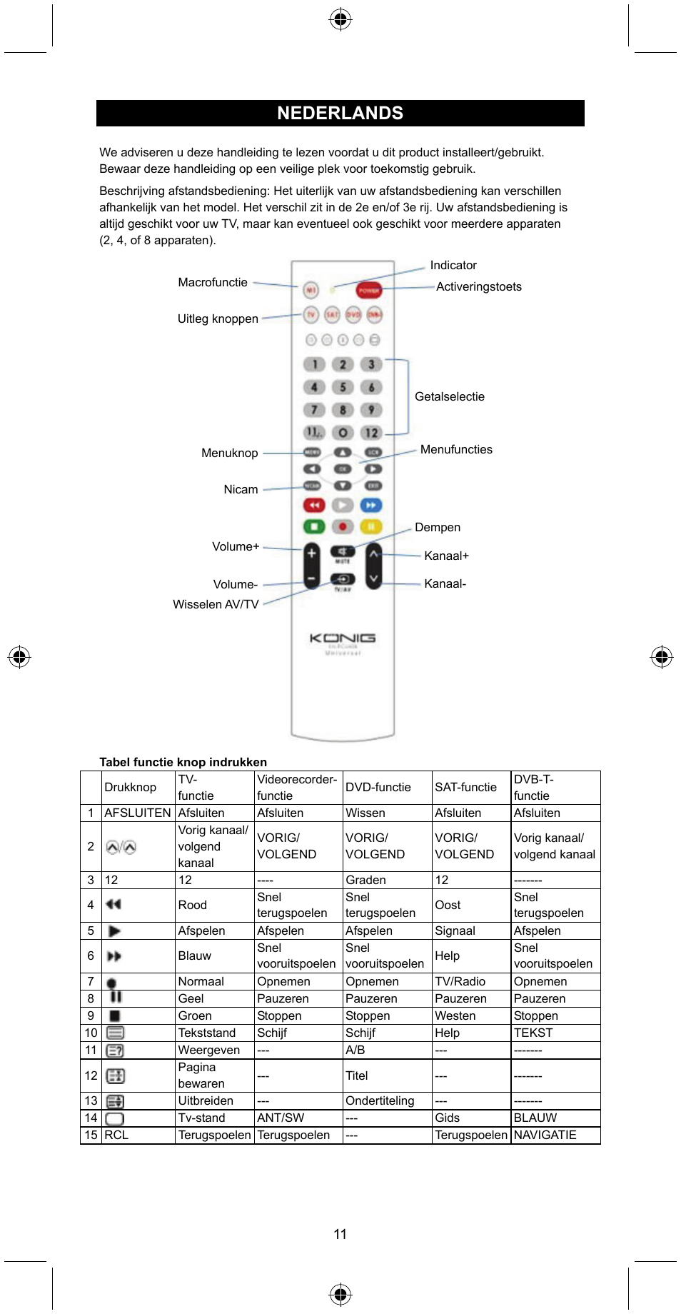 Nederlands | Konig Electronic Universal remote control for 4 devices User Manual | Page 11 / 45