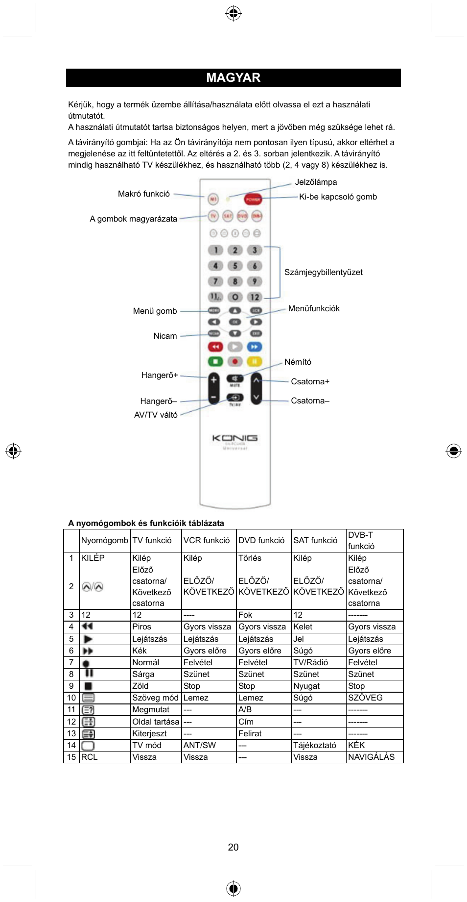 Magyar | Konig Electronic Universal remote control for 4 devices User Manual | Page 20 / 45