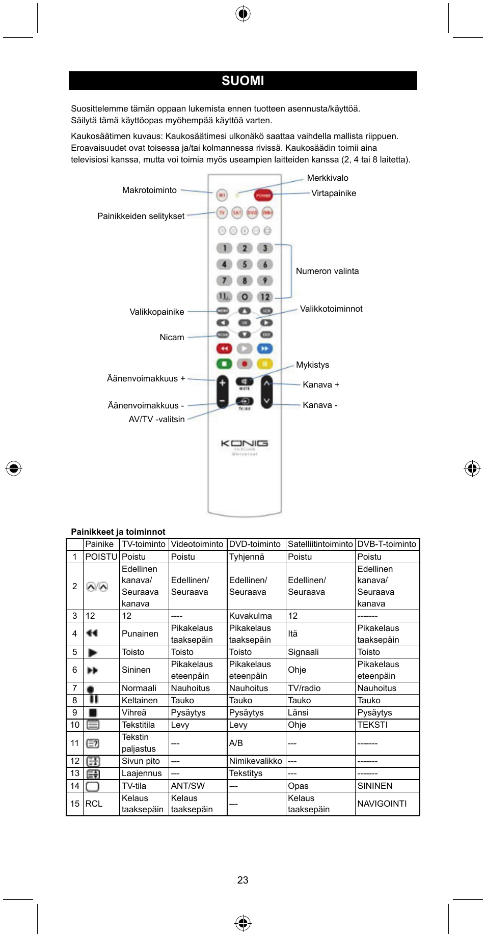 Suomi | Konig Electronic Universal remote control for 4 devices User Manual | Page 23 / 45