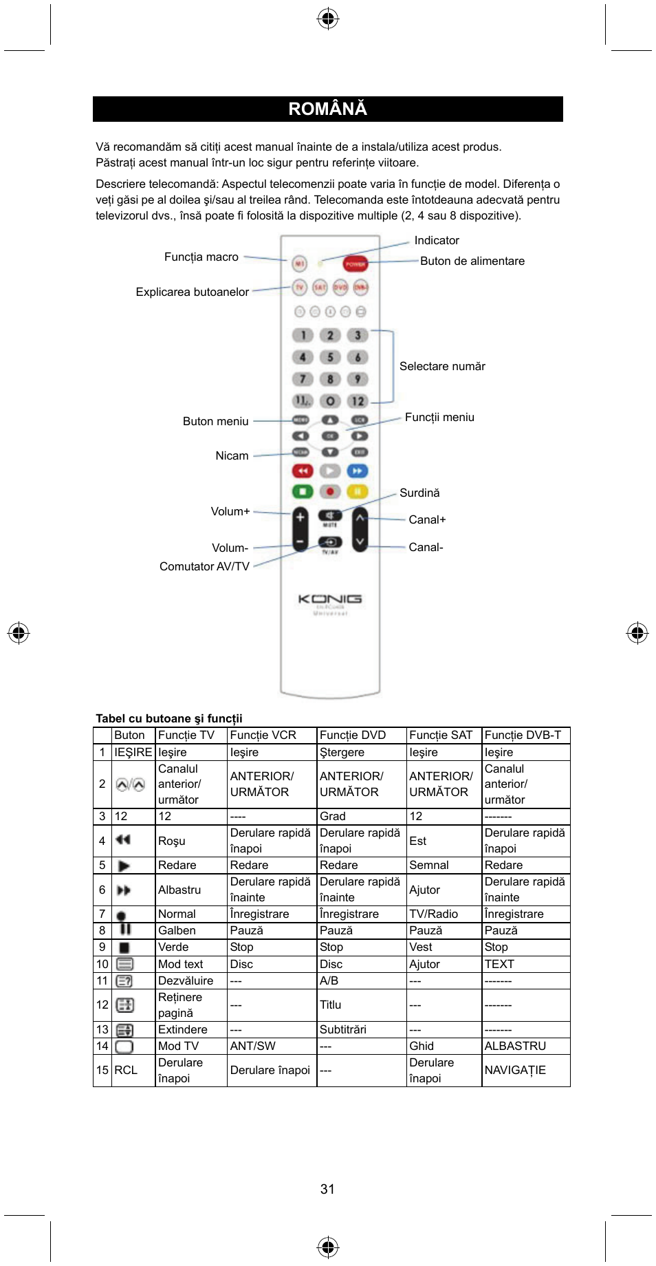 Română | Konig Electronic Universal remote control for 4 devices User Manual | Page 31 / 45