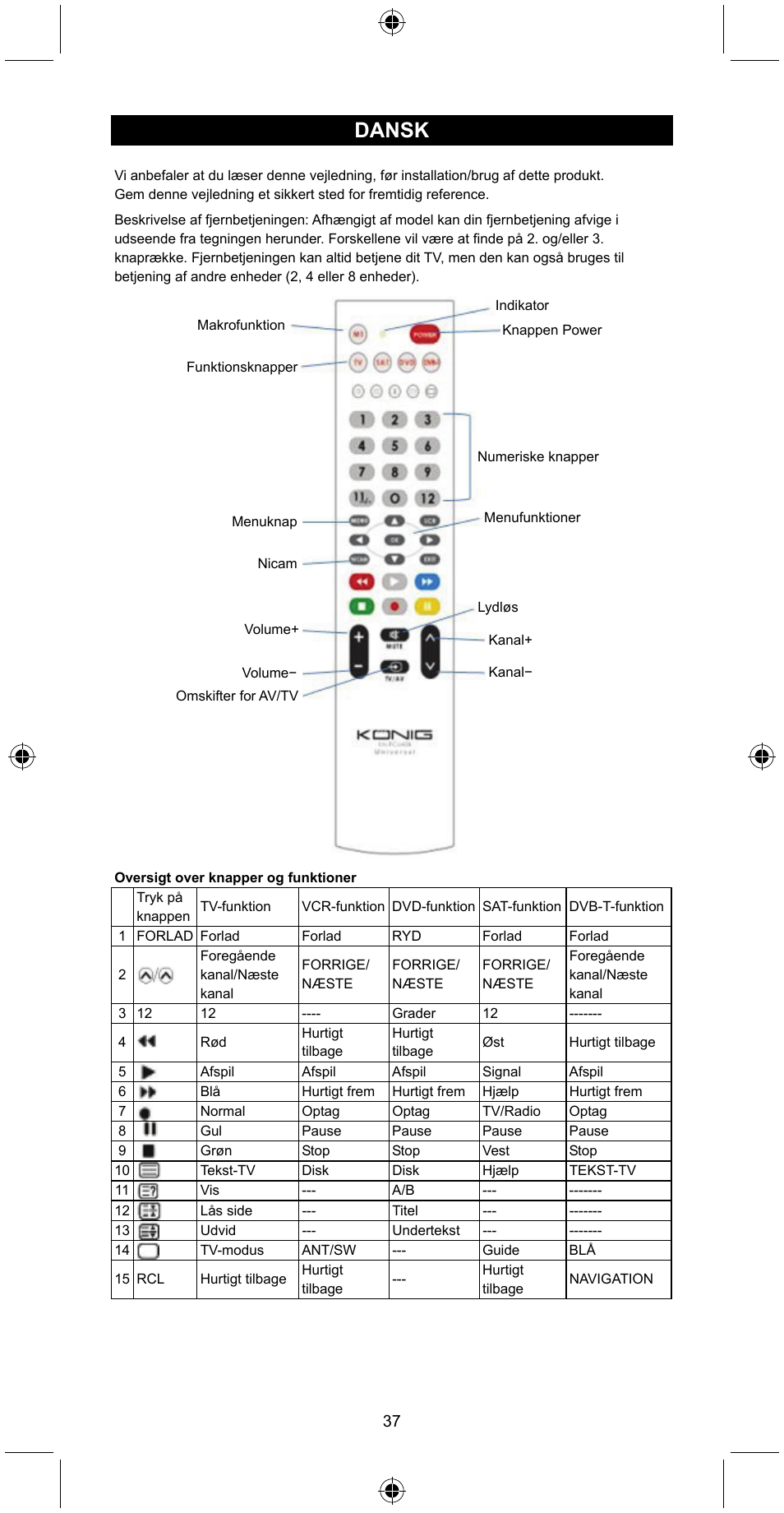 Dansk | Konig Electronic Universal remote control for 4 devices User Manual | Page 37 / 45