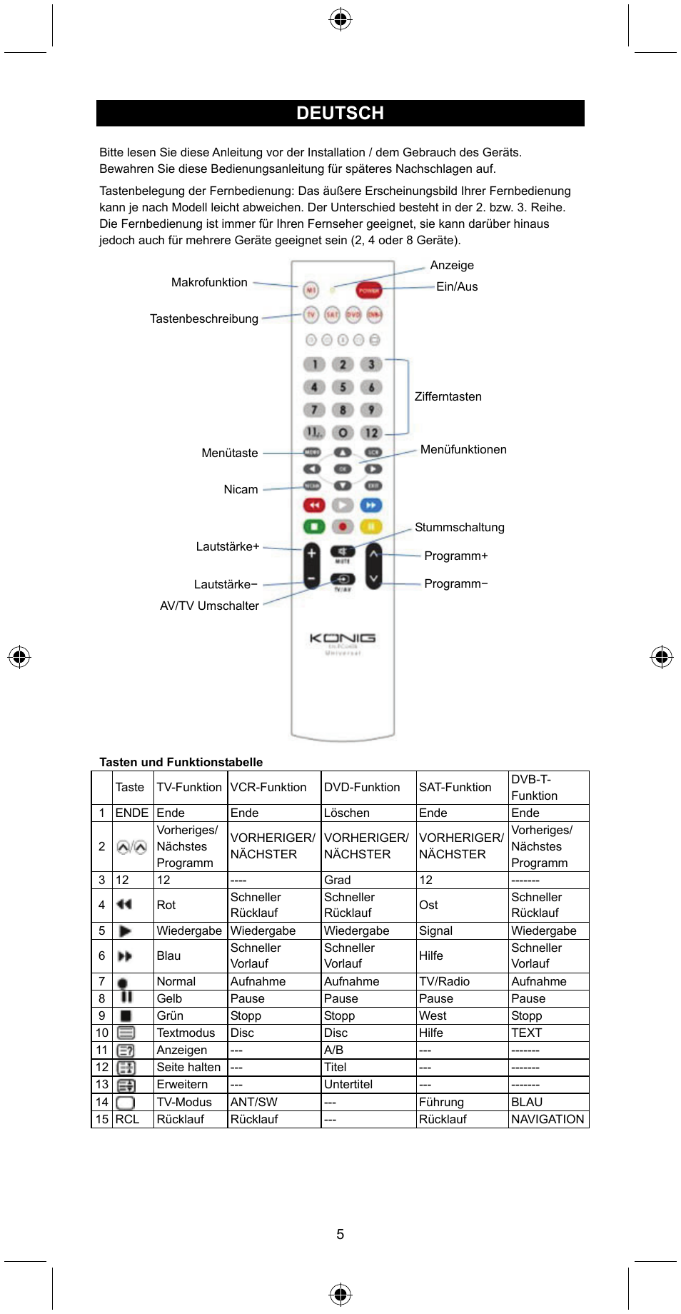 Deutsch | Konig Electronic Universal remote control for 4 devices User Manual | Page 5 / 45