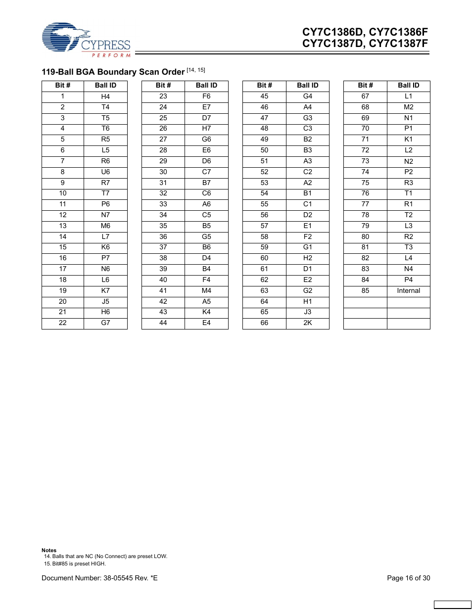 Cypress CY7C1386D User Manual | Page 16 / 30